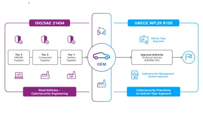 Cybersecurity - UN R155 und R155